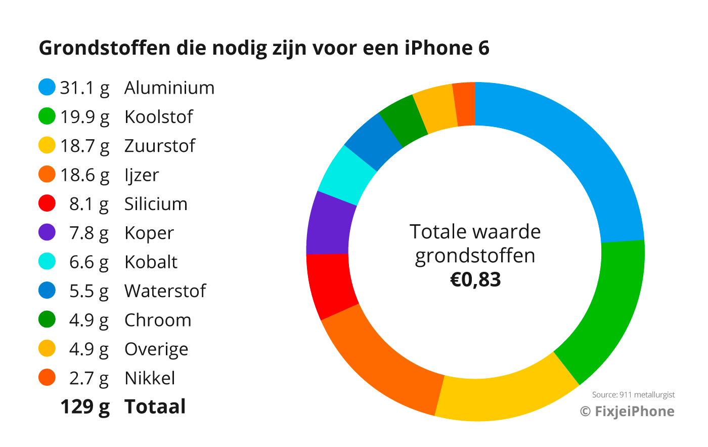 Grondstoffen die nodig zijn voor een iPhone 6